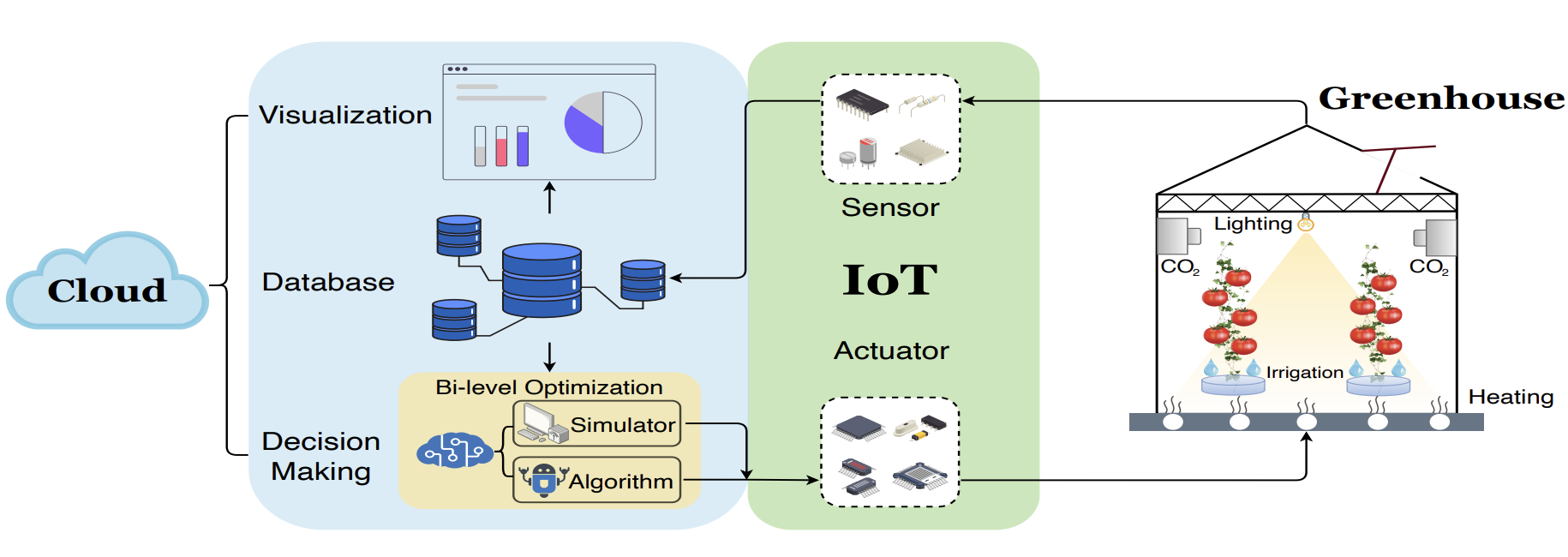 iGrow: a smart agriculture solution to autonomous greenhouse control