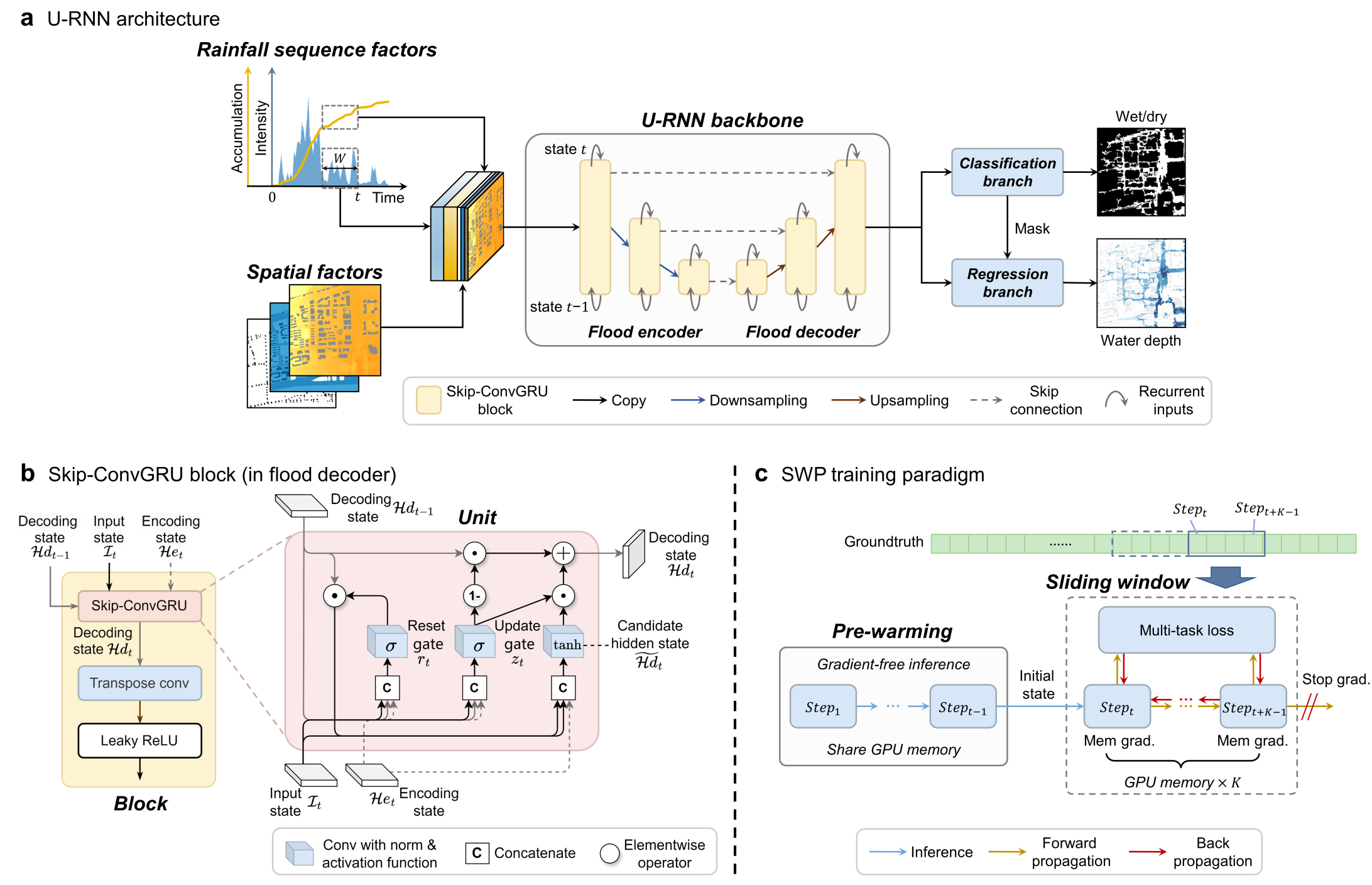 U-RNN high-resolution spatiotemporal nowcasting of urban flooding